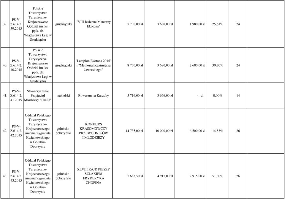 42.2015 go go imienia Zygmunta Kwiatkowskiego w Golubiu- Dobrzyniu golubskodobrzyński KONKURS KRASOMÓWCZY PRZEWODNIKÓW I MŁODZIEŻY 44 735,00 zł 10 000,00 zł 6 500,00 zł 14,53% 26 43.