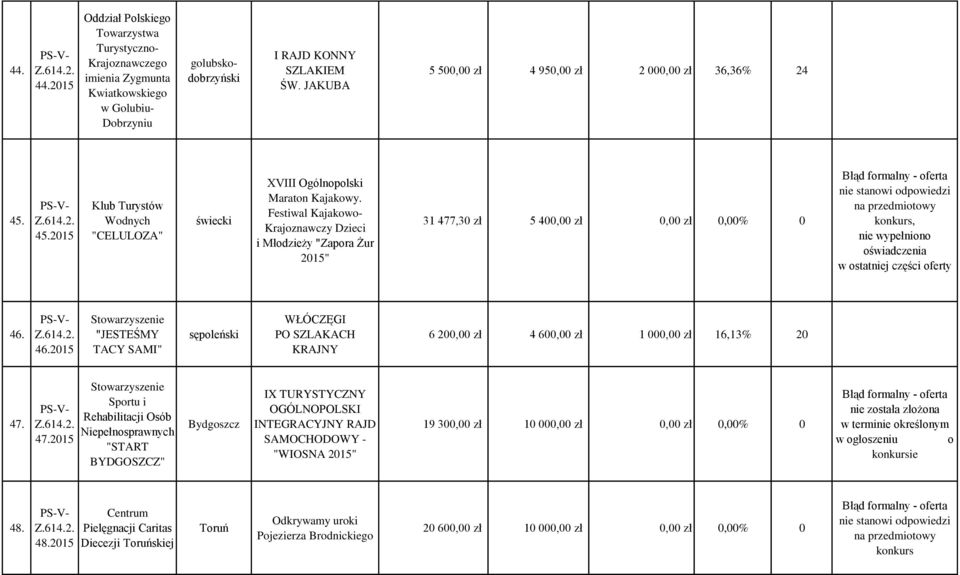 Festiwal Kajakowo- Krajoznawczy Dzieci i Młodzieży "Zapora Żur 2015" 31 477,30 zł 5 400,00 zł 0,00 zł 0,00% 0 konkurs, nie wypełniono oświadczenia w ostatniej części oferty 46.