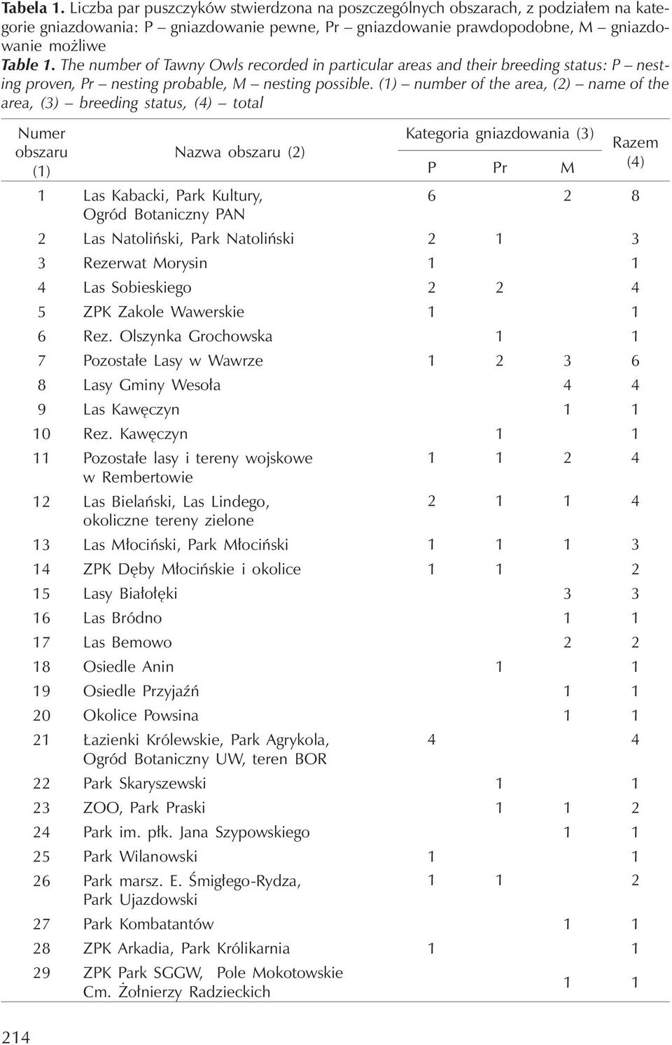 (1) number ofthe area, (2) name ofthe area, (3) breeding status, (4) total Numer obszaru Nazwa obszaru (2) (1) 1 Las Kabacki, Park Kultury, Ogród Botaniczny PAN Kategoria gniazdowania (3) P Pr M