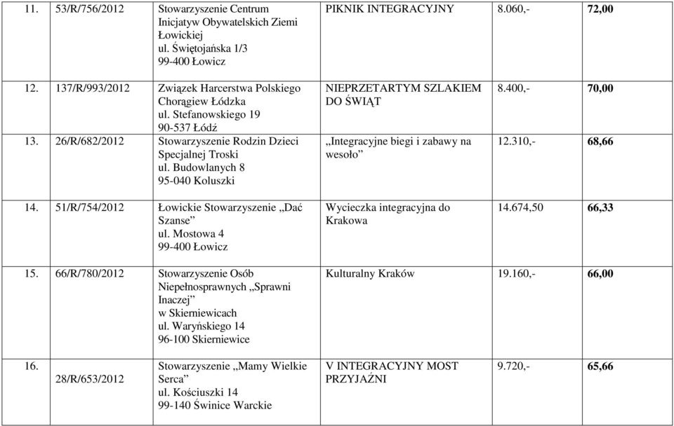 51/R/754/2012 Łowickie Stowarzyszenie Dać Szanse ul. Mostowa 4 99-400 Łowicz NIEPRZETARTYM SZLAKIEM DO ŚWIĄT Integracyjne biegi i zabawy na wesoło Wycieczka integracyjna do Krakowa 8.400,- 70,00 12.