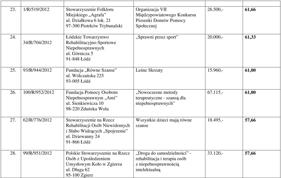 Wólczańska 225 93-005 Łódź Leśne Skrzaty 15.960,- 61,00 26. 100/R/952/2012 Fundacja Pomocy Osobom Niepełnosprawnym Ami ul. Sienkiewicza 10 98-220 Zduńska Wola 27.