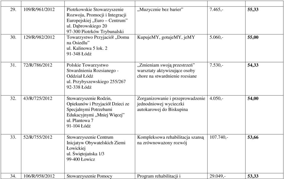 72/R/786/2012 Polskie Towarzystwo Stwardnienia Rozsianego - Oddział Łódź ul. Przybyszewskiego 255/267 92-338 Łódź 32.