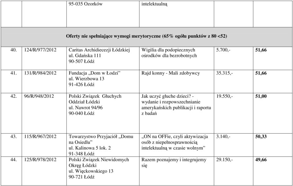 315,- 51,66 42. 96/R/948/2012 Polski Związek Głuchych Oddział Łódzki ul. Nawrot 94/96 90-040 Łódź Jak uczyć głuche dzieci? - wydanie i rozpowszechnianie amerykańskich publikacji i raportu z badań 19.