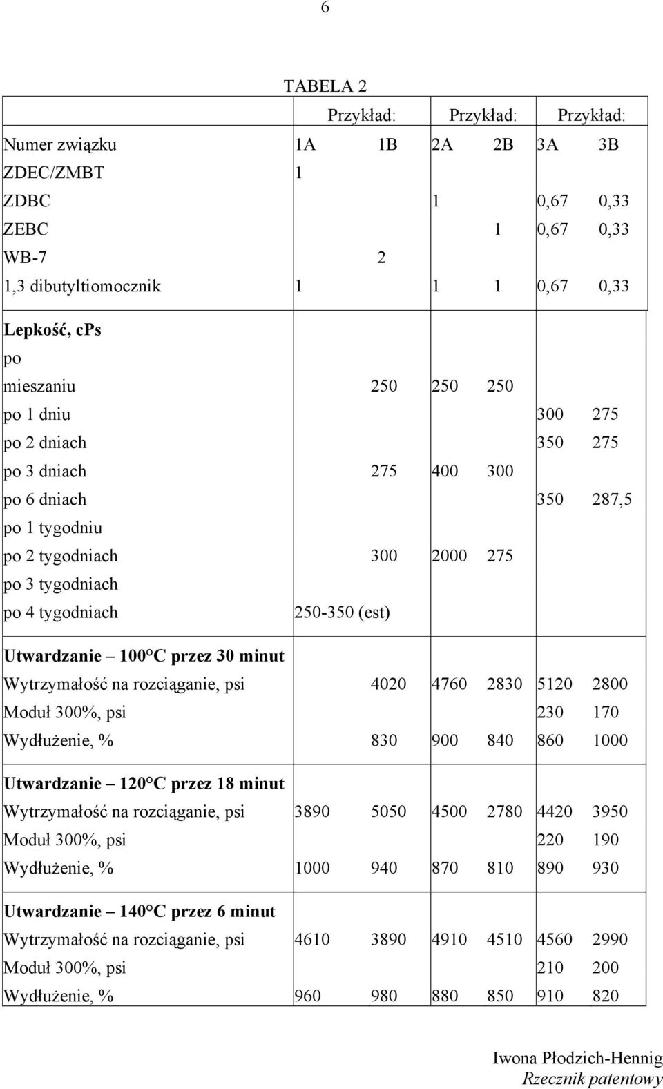 przez 30 minut Wytrzymałość na rozciąganie, psi 4020 4760 2830 5120 2800 Moduł 300%, psi 230 170 Wydłużenie, % 830 900 840 860 1000 Utwardzanie 120 C przez 18 minut Wytrzymałość na rozciąganie, psi