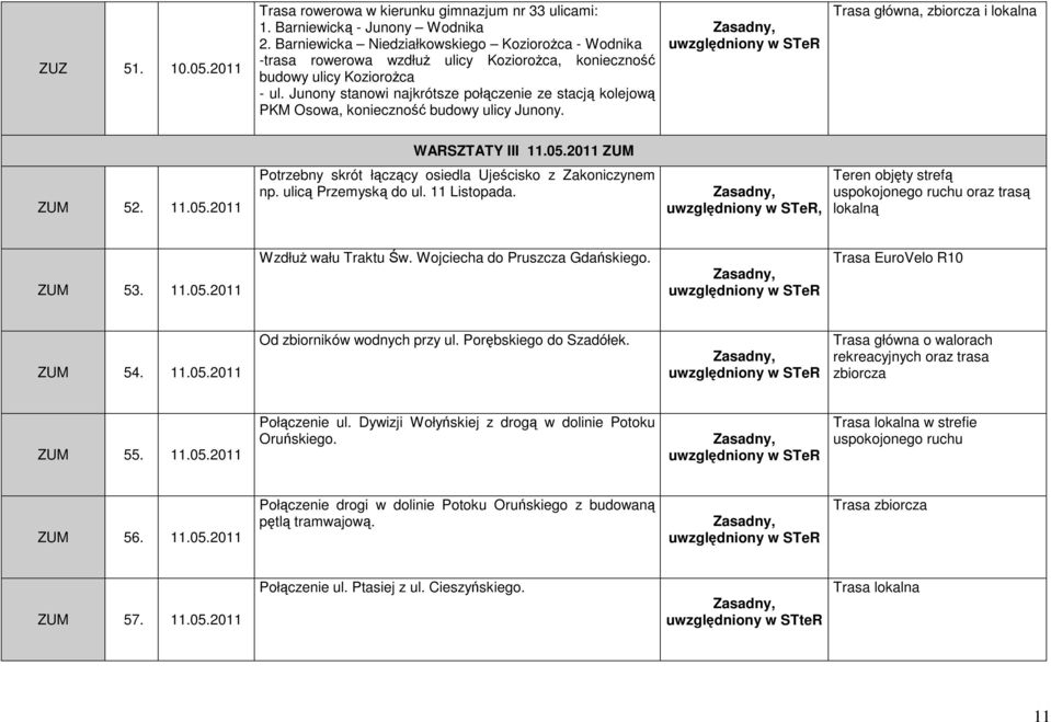 Junony stanowi najkrótsze połączenie ze stacją kolejową PKM Osowa, konieczność budowy ulicy Junony. Trasa główna, zbiorcza i lokalna ZUM 52. 11.05.