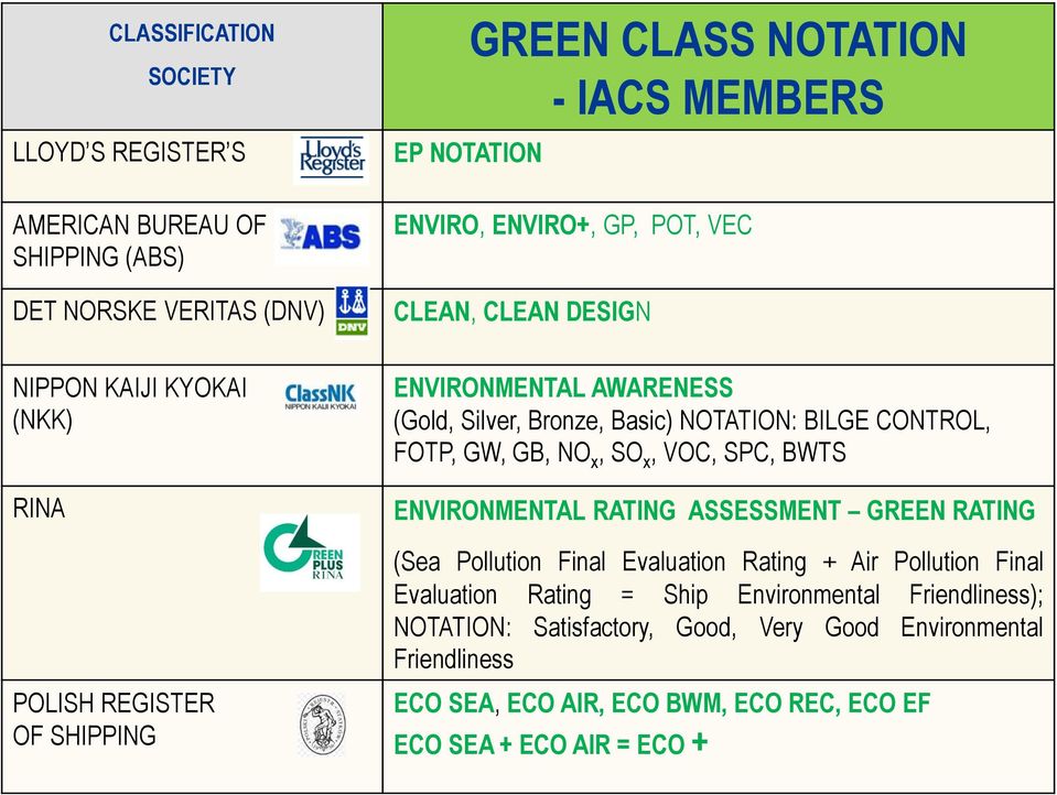 CONTROL, FOTP, GW, GB, NO x, SO x, VOC, SPC, BWTS ENVIRONMENTAL RATING ASSESSMENT GREEN RATING (Sea Pollution Final Evaluation Rating + Air Pollution Final Evaluation