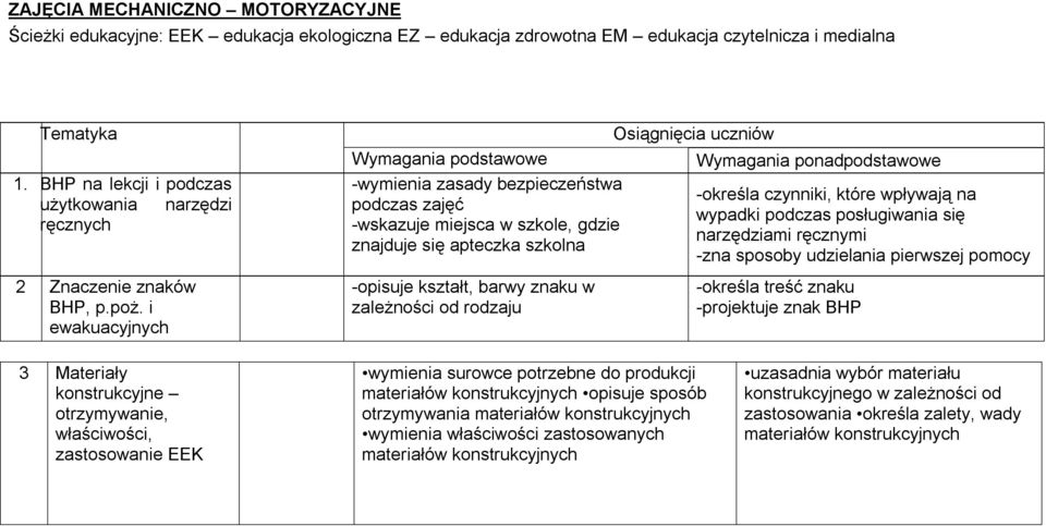 i ewakuacyjnych Osiągnięcia uczniów Wymagania podstawowe Wymagania ponadpodstawowe -wymienia zasady bezpieczeństwa -określa czynniki, które wpływają na podczas zajęć wypadki podczas posługiwania się