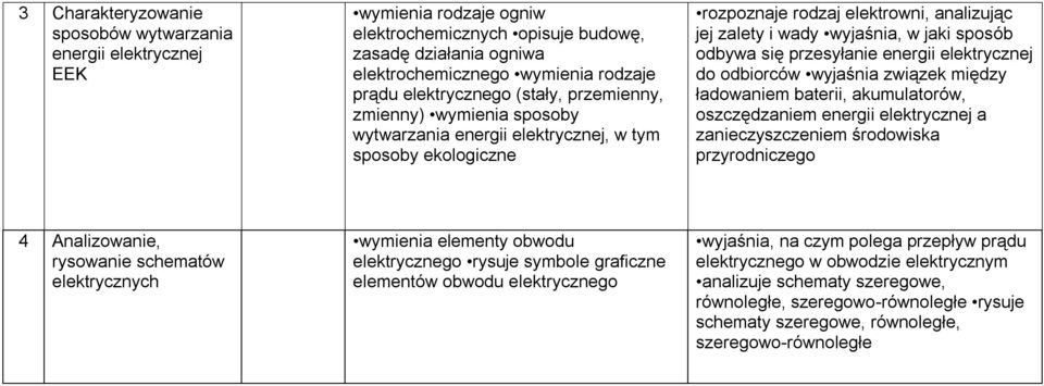 sposób odbywa się przesyłanie energii elektrycznej do odbiorców wyjaśnia związek między ładowaniem baterii, akumulatorów, oszczędzaniem energii elektrycznej a zanieczyszczeniem środowiska