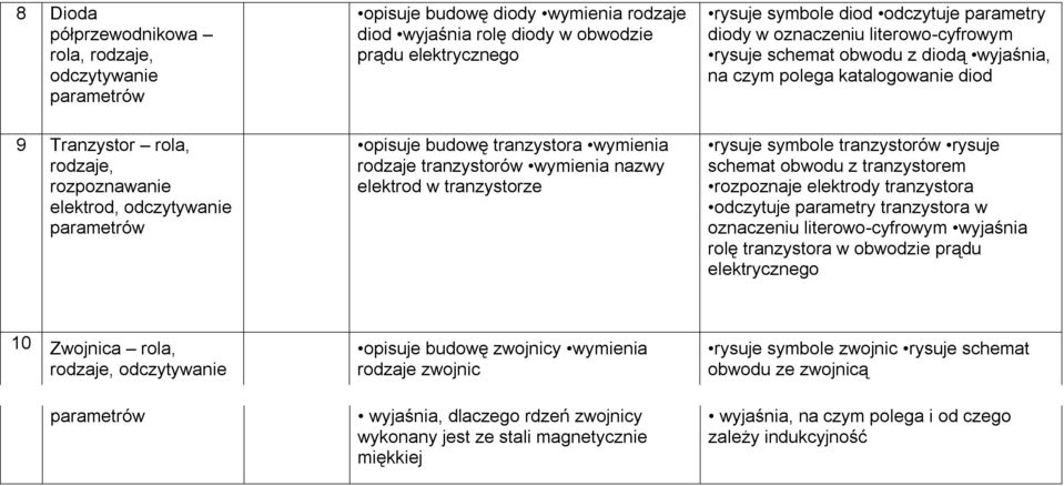 budowę tranzystora wymienia rodzaje tranzystorów wymienia nazwy elektrod w tranzystorze rysuje symbole tranzystorów rysuje schemat obwodu z tranzystorem rozpoznaje elektrody tranzystora odczytuje