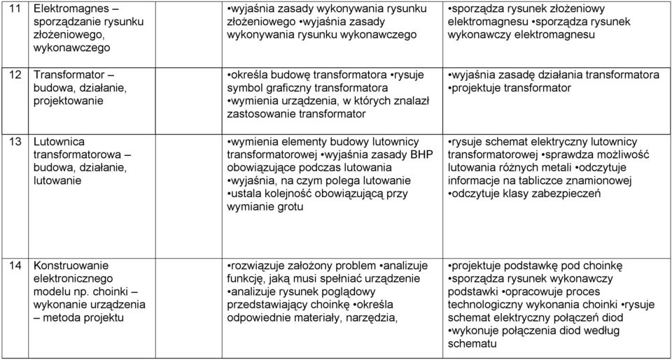 zastosowanie transformator wymienia elementy budowy lutownicy transformatorowej wyjaśnia zasady BHP obowiązujące podczas lutowania wyjaśnia, na czym polega lutowanie ustala kolejność obowiązującą