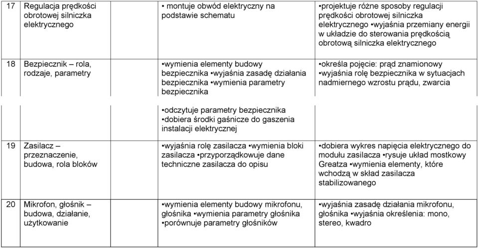 środki gaśnicze do gaszenia instalacji elektrycznej wyjaśnia rolę zasilacza wymienia bloki zasilacza przyporządkowuje dane techniczne zasilacza do opisu wymienia elementy budowy mikrofonu, głośnika