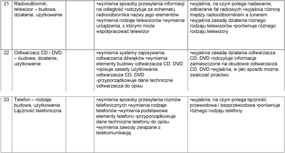 zasadę działania różnego rodzaju telewizorów porównuje różnego rodzaju telewizory 22 Odtwarzacz CD i DVD budowa, działanie, użytkowanie wymienia systemy zapisywania, odtwarzania dźwięków wymienia