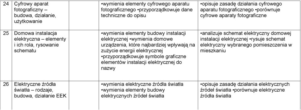 symbole graficzne elementów instalacji elektrycznej do nazwy opisuje zasadę działania cyfrowego aparatu fotograficznego porównuje cyfrowe aparaty fotograficzne analizuje schemat elektryczny domowej