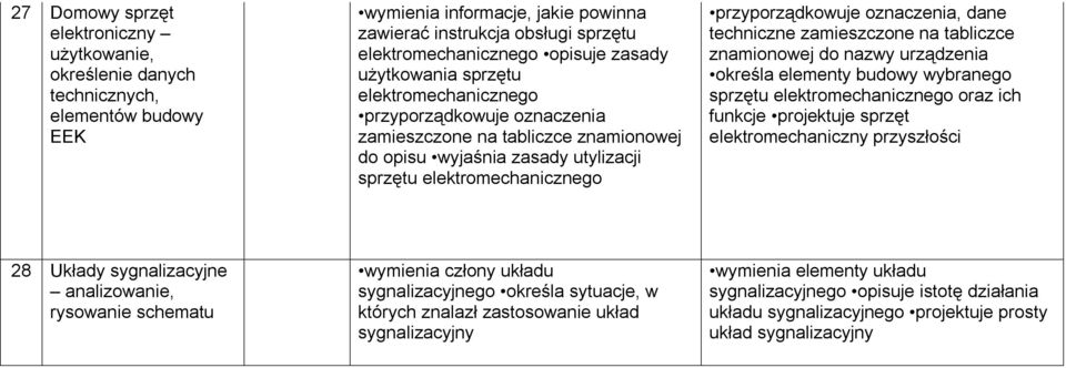 oznaczenia, dane techniczne zamieszczone na tabliczce znamionowej do nazwy urządzenia określa elementy budowy wybranego sprzętu elektromechanicznego oraz ich funkcje projektuje sprzęt