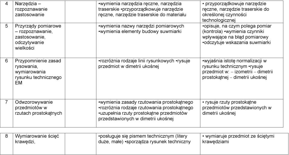 linii rysunkowych rysuje przedmiot w dimetrii ukośnej przyporządkowuje narzędzie ręczne, narzędzie traserskie do określonej czynności technologicznej opisuje, na czym polega pomiar (kontrola)