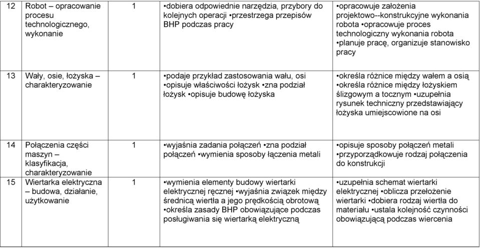 zastosowania wału, osi opisuje właściwości łożysk zna podział łożysk opisuje budowę łożyska określa różnice między wałem a osią określa różnice między łożyskiem ślizgowym a tocznym uzupełnia rysunek