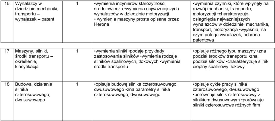 tłokowych wymienia środki transportu wymienia czynniki, które wpłynęły na rozwój mechaniki, transportu, motoryzacji charakteryzuje osiągnięcia najważniejszych wynalazców w dziedzinie: mechanika,