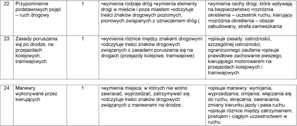 się na drogach (przejazdy kolejowe, tramwajowe): wymienia cechy drogi, które wpływają na bezpieczeństwo rozróżnia określenia uczestnik ruchu, kierujący rozróżnia określenia obszar zabudowany, strefa