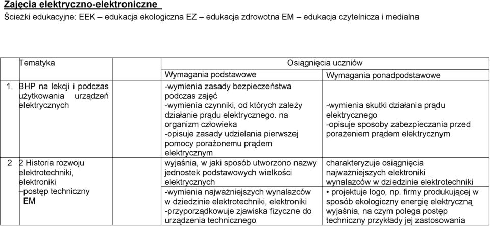 -wymienia zasady bezpieczeństwa podczas zajęć -wymienia czynniki, od których zależy -wymienia skutki działania prądu działanie prądu elektrycznego.