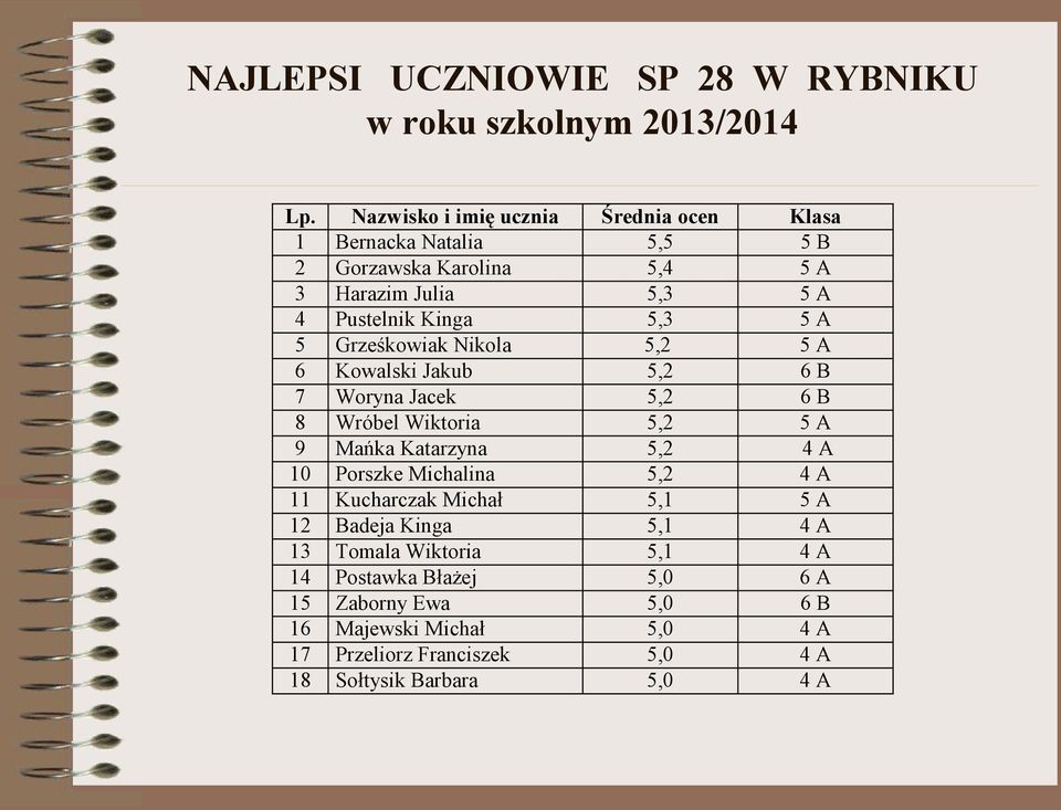 A 5 Grześkowiak Nikola 5,2 5 A 6 Kowalski Jakub 5,2 6 B 7 Woryna Jacek 5,2 6 B 8 Wróbel Wiktoria 5,2 5 A 9 Mańka Katarzyna 5,2 4 A 10 Porszke