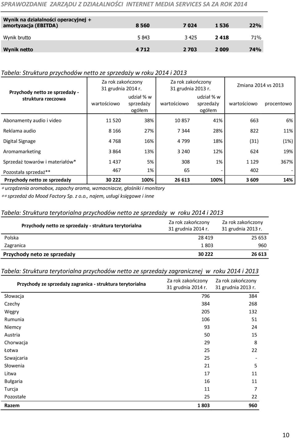 wartościowo udział % w sprzedaży ogółem Zmiana 2014 vs 2013 wartościowo procentowo Abonamenty audio i video 11 520 38% 10 857 41% 663 6% Reklama audio 8 166 27% 7 344 28% 822 11% Digital Signage 4