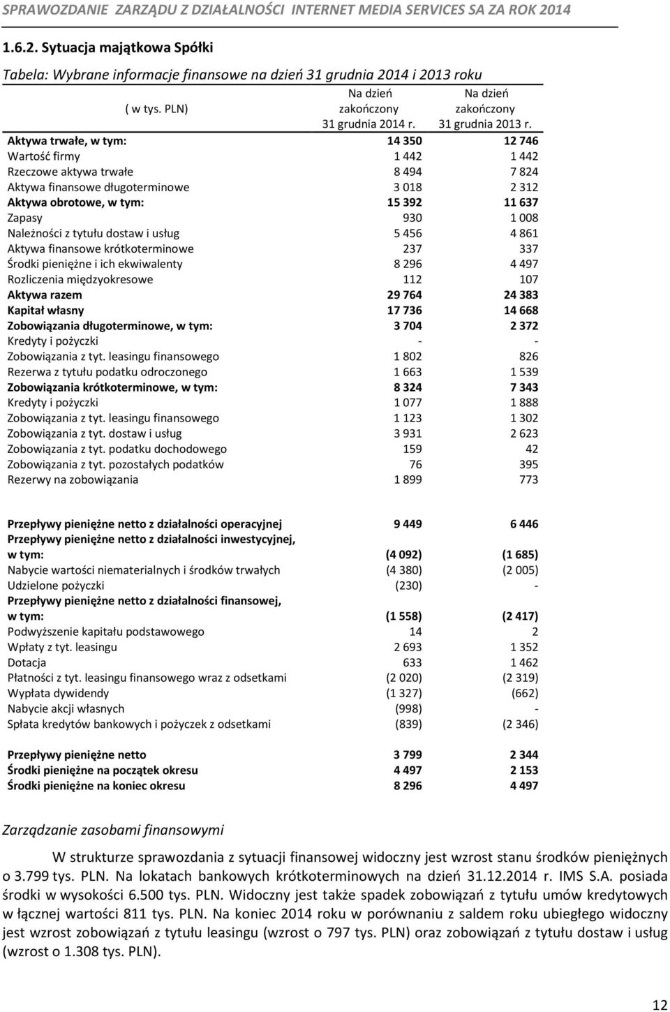 z tytułu dostaw i usług 5456 4861 Aktywa finansowe krótkoterminowe 237 337 Środki pieniężne i ich ekwiwalenty 8296 4497 Rozliczenia międzyokresowe 112 107 Aktywa razem 29 764 24 383 Kapitał własny 17