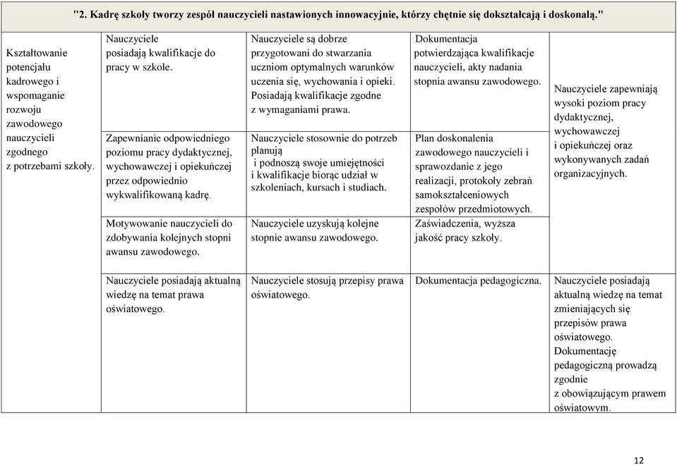 Zapewnianie odpowiedniego poziomu pracy dydaktycznej, wychowawczej i opiekuńczej przez odpowiednio wykwalifikowaną kadrę. Motywowanie nauczycieli do zdobywania kolejnych stopni awansu zawodowego.