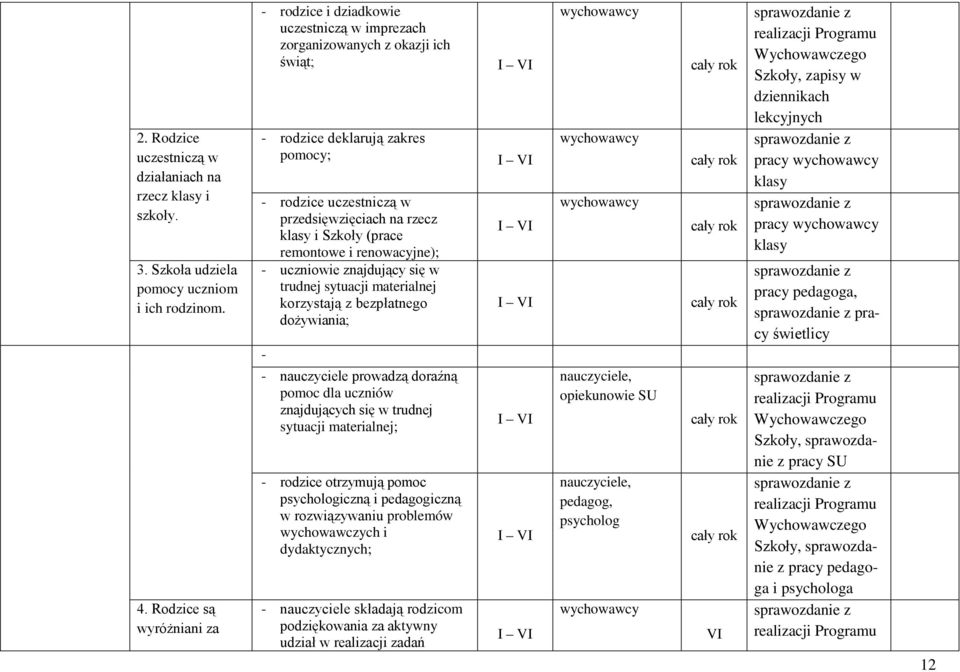 i (prace remontowe i renowacyjne); - uczniowie znajdujący się w trudnej sytuacji materialnej korzystają z bezpłatnego dożywiania; - - nauczyciele prowadzą doraźną pomoc dla uczniów znajdujących się w