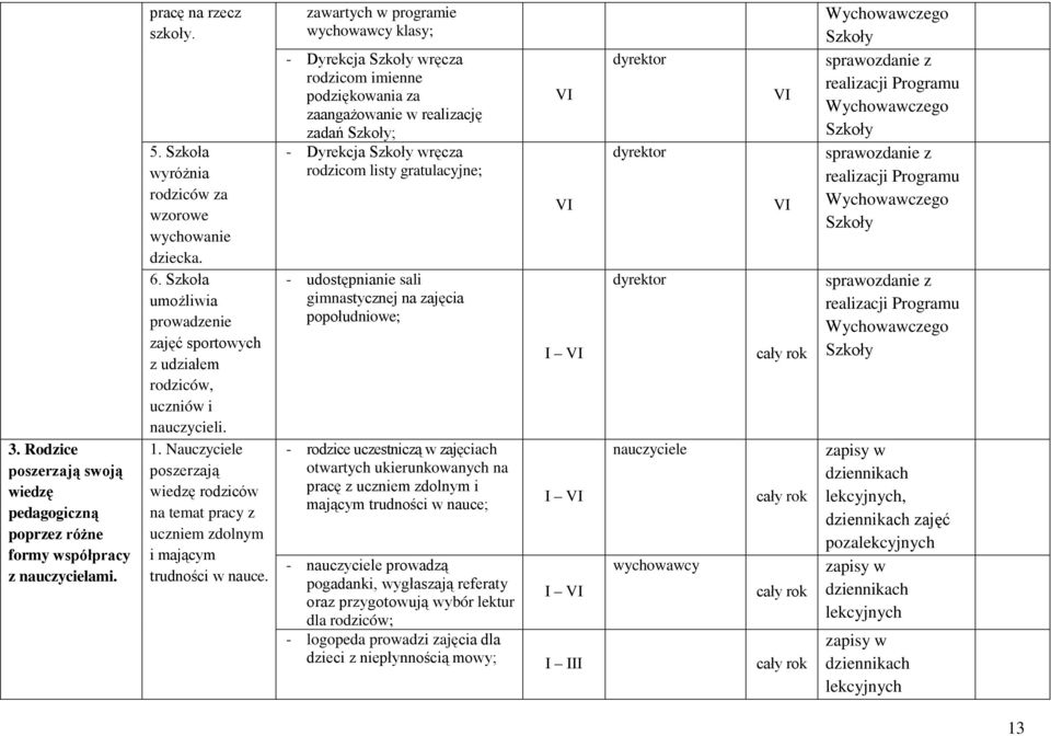 zawartych w programie klasy; - Dyrekcja wręcza rodzicom imienne podziękowania za zaangażowanie w realizację zadań ; - Dyrekcja wręcza rodzicom listy gratulacyjne; - udostępnianie sali gimnastycznej