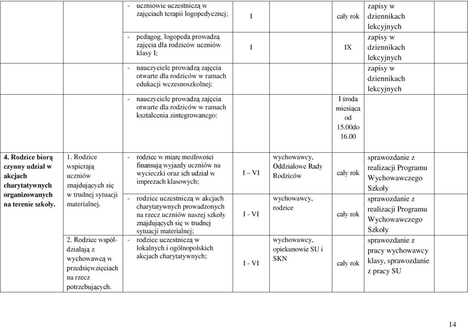 Rodzice biorą czynny udział w akcjach charytatywnych organizowanych na terenie szkoły. 1. Rodzice wspierają uczniów znajdujących się w trudnej sytuacji materialnej. 2.