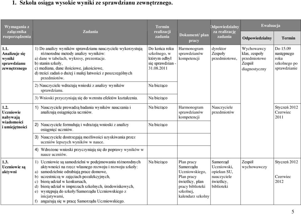 Termin realizacji zadania Do końca roku szkolnego, w którym odbył się sprawdzian - 31.08.2011 3) Wnioski przyczyniają się do wzrostu efektów kształcenia.