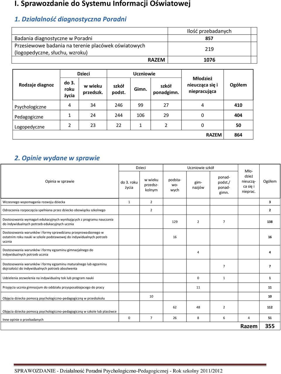 diagnoz do 3. roku życia Dzieci w wieku przedszk. szkół podst. Uczniowie Gimn. szkół ponadgimn.