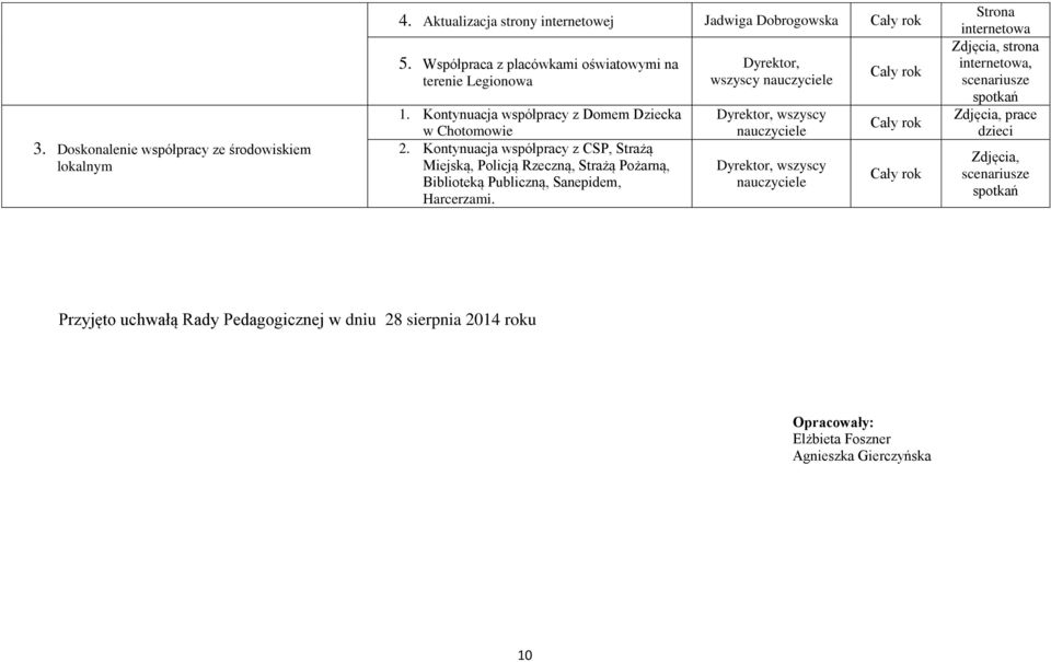 Kontynuacja współpracy z CSP, Strażą Miejską, Policją Rzeczną, Strażą Pożarną, Biblioteką Publiczną, Sanepidem, Harcerzami.