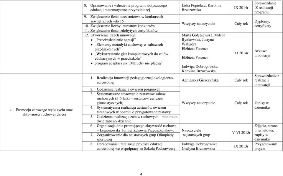 Utworzenie trzech innowacji: Przeciwdziałanie agresji Elementy metodyki zuchowej w zabawach przedszkolnych Wykorzystanie gier komputerowych do celów edukacyjnych w przedszkolu program adaptacyjny