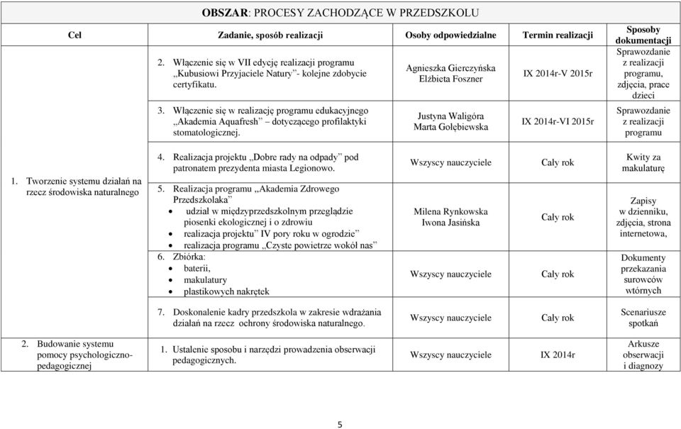 Włączenie się w realizację programu edukacyjnego Akademia Aquafresh dotyczącego profilaktyki stomatologicznej.