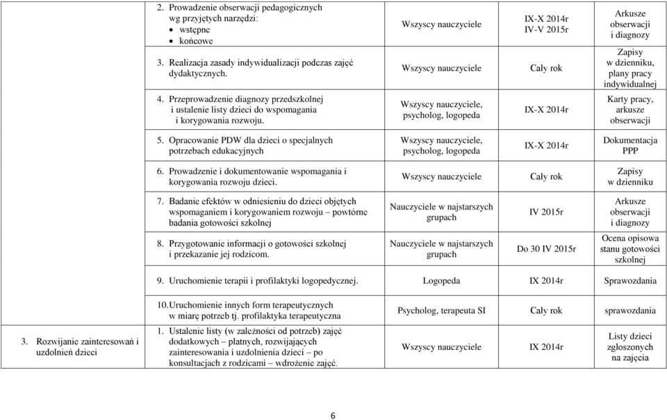 Przeprowadzenie diagnozy przedszkolnej i ustalenie listy dzieci do wspomagania i korygowania rozwoju., psycholog, logopeda IX-X 2014r Karty pracy, arkusze obserwacji 5.