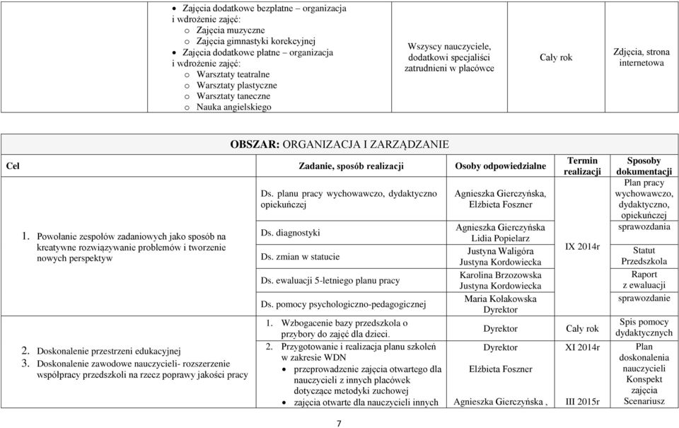 Powołanie zespołów zadaniowych jako sposób na kreatywne rozwiązywanie problemów i tworzenie nowych perspektyw 2. Doskonalenie przestrzeni edukacyjnej 3.