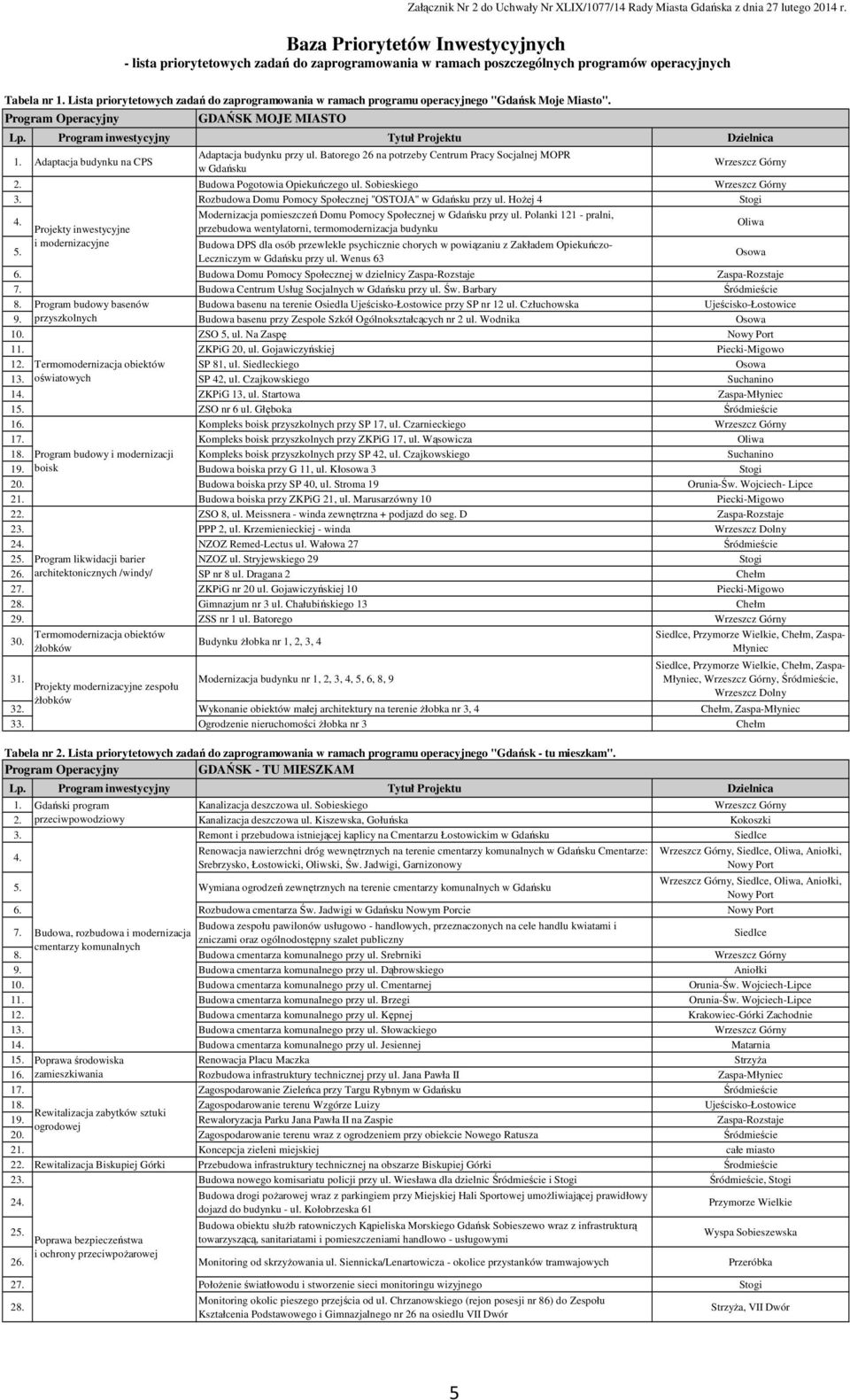 Lista priorytetowych zadań do zaprogramowania w ramach programu operacyjnego "Gdańsk Moje Miasto". 1. Adaptacja budynku na CPS Adaptacja budynku przy ul.