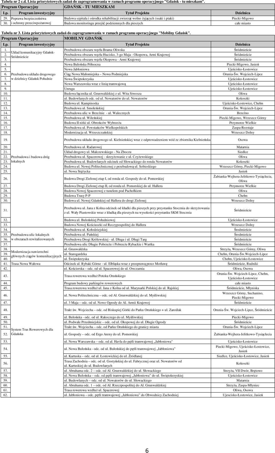 i ochrony przeciwpoŝarowej Budowa monitoringu przejść podziemnych dla pieszych całe miasto Tabela nr 3. Lista priorytetowych zadań do zaprogramowania w ramach programu operacyjnego "Mobilny Gdańsk".