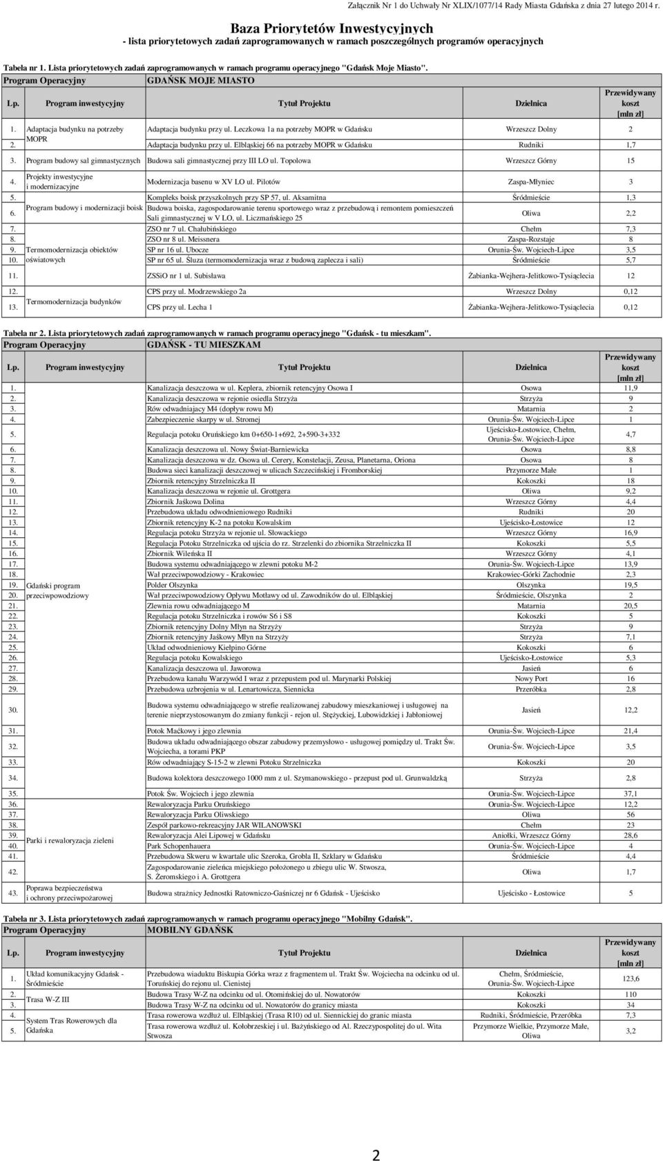 Lista priorytetowych zadań zaprogramowanych w ramach programu operacyjnego "Gdańsk Moje Miasto". GDAŃSK MOJE MIASTO Przewidywany koszt [mln zł] 1.