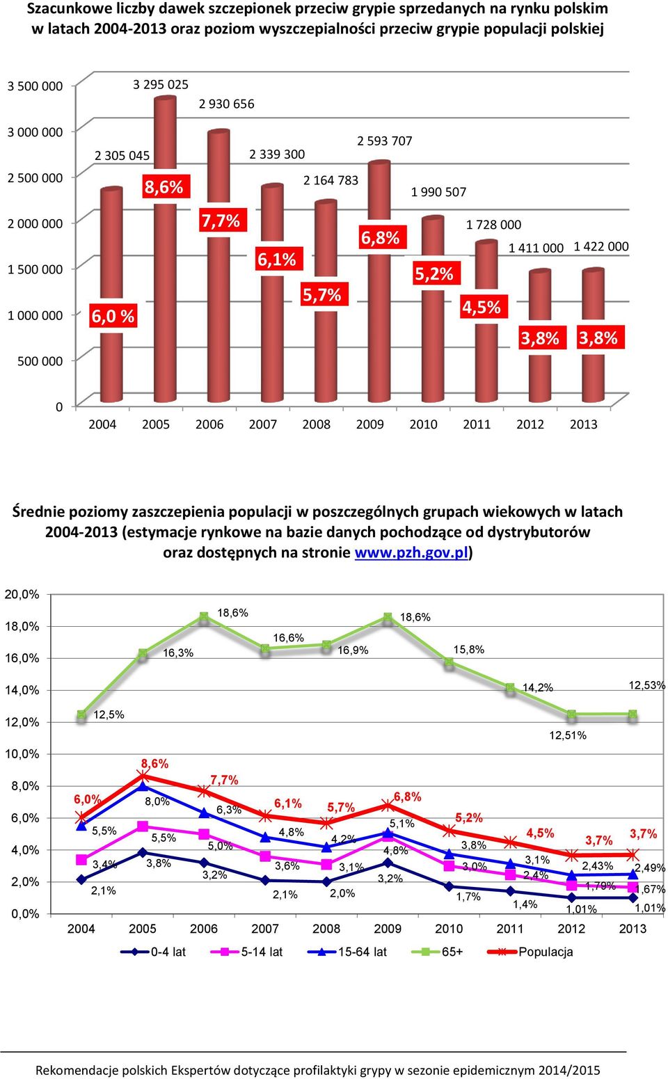 2007 2008 2009 2010 2011 2012 2013 Średnie poziomy zaszczepienia populacji w poszczególnych grupach wiekowych w latach 2004-2013 (estymacje rynkowe na bazie danych pochodzące od dystrybutorów oraz