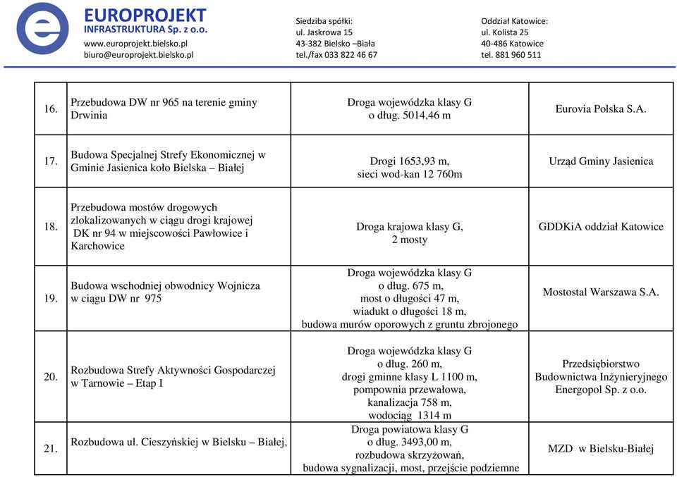 Przebudowa mostów drogowych zlokalizowanych w ciągu drogi krajowej DK nr 94 w miejscowości Pawłowice i Karchowice Droga krajowa klasy G, 2 mosty GDDKiA oddział Katowice 19.