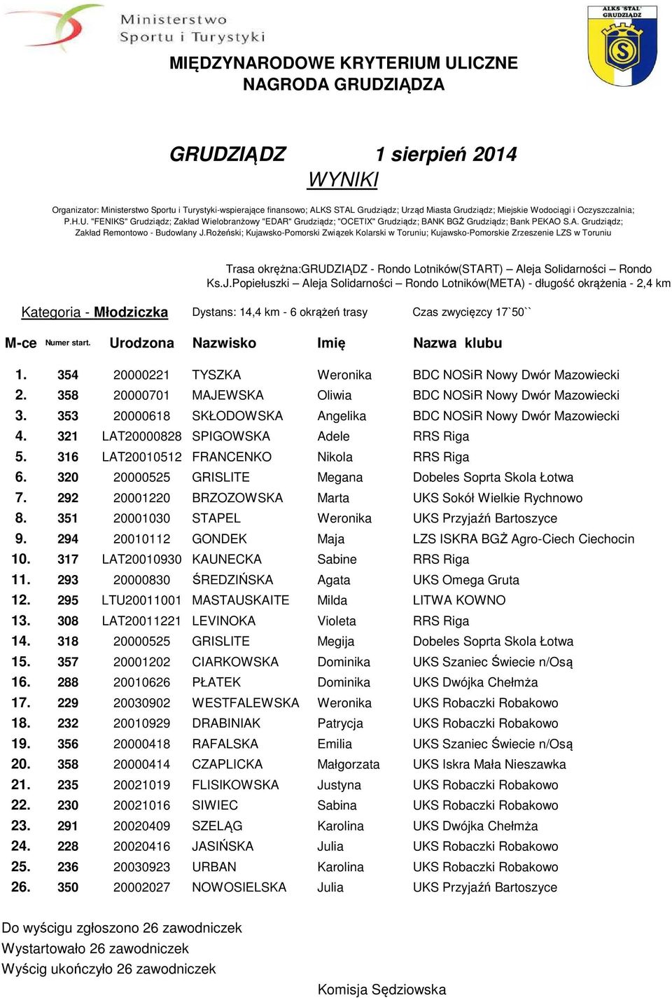 Urodzona Nazwisko Imię Nazwa klubu 1. 354 20000221 TYSZKA Weronika BDC NOSiR Nowy Dwór Mazowiecki 2. 358 20000701 MAJEWSKA Oliwia BDC NOSiR Nowy Dwór Mazowiecki 3.