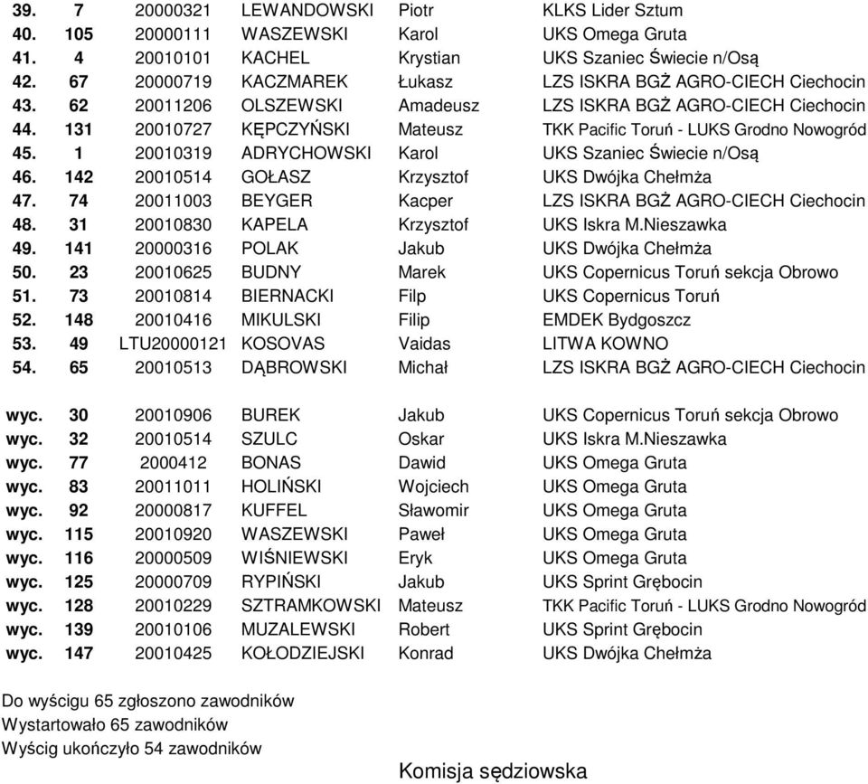 131 20010727 KĘPCZYŃSKI Mateusz TKK Pacific Toruń - LUKS Grodno Nowogród 45. 1 20010319 ADRYCHOWSKI Karol UKS Szaniec Świecie n/osą 46. 142 20010514 GOŁASZ Krzysztof UKS Dwójka Chełmża 47.