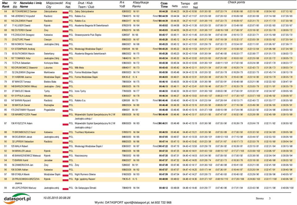 27 +0:11:07 0:01:25 / 68 0:07:28 / 63 0:16:09 / 68 0:22:30 / 69 0:31:14 / 68 0:37:28 / 65 66 143 ZALEWSKI Paweł Racibórz POL Rafako S.a. 89M20/17 M / 63 Firm/1600:44:39 00:44:35 04.