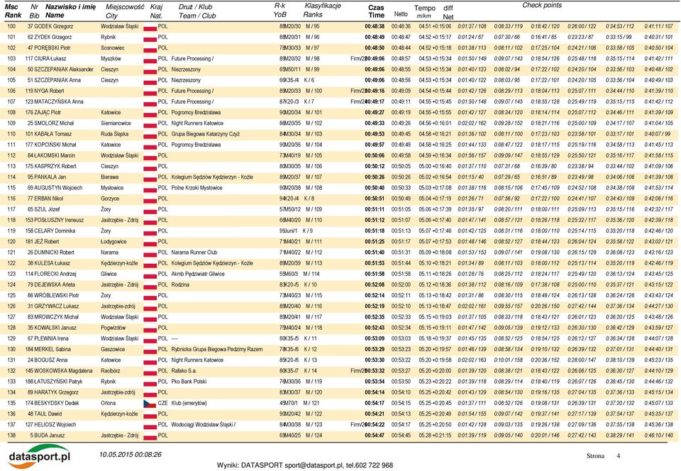 52 +0:15:17 0:01:24 / 67 0:07:30 / 66 0:16:41 / 85 0:23:23 / 87 0:33:15 / 99 0:40:31 / 101 102 47 PORĘBSKI Piotr Sosnowiec POL 78M30/33 M / 97 00:48:50 00:48:44 04.