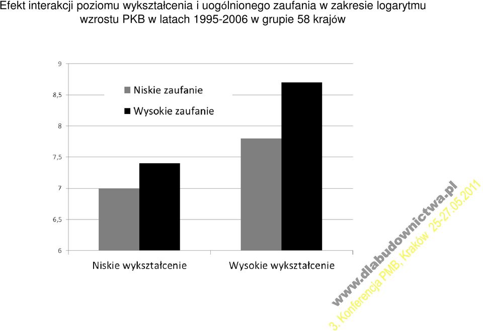 zaufania w zakresie logarytmu