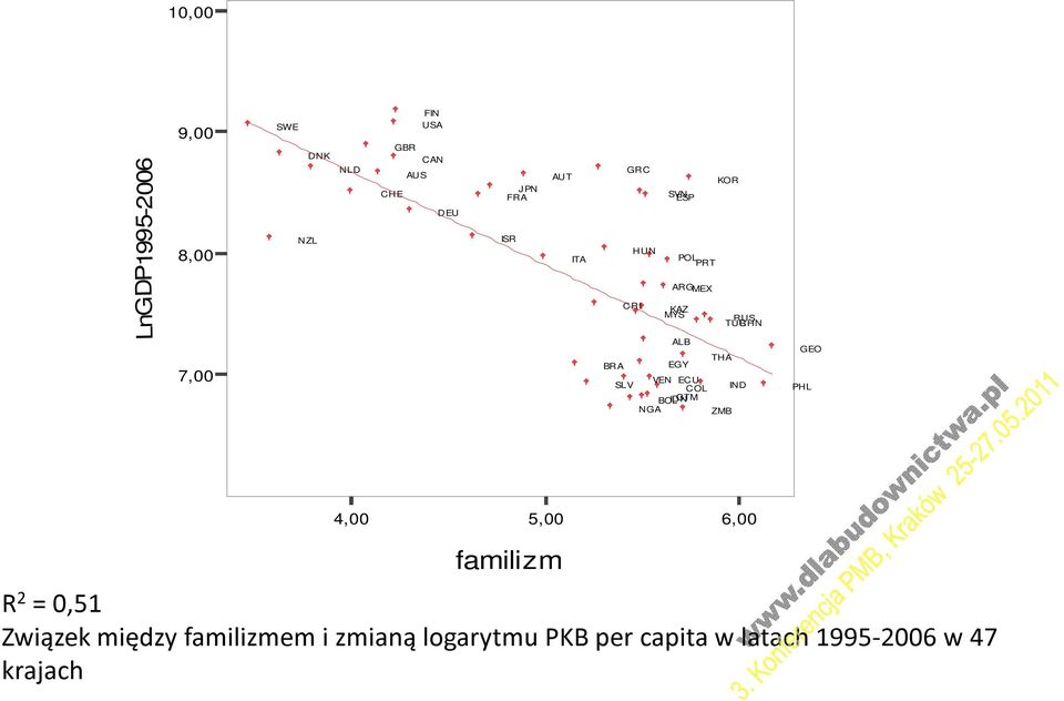 BRA EGY VEN ECU SLV COL IND BOL IDN GTM NGA ZMB GEO PHL 4,00 5,00 6,00 familizm R 2 =