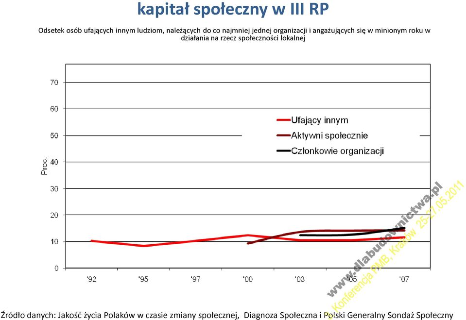 działania na rzecz społeczności lokalnej Źródło danych: Jakość życia Polaków