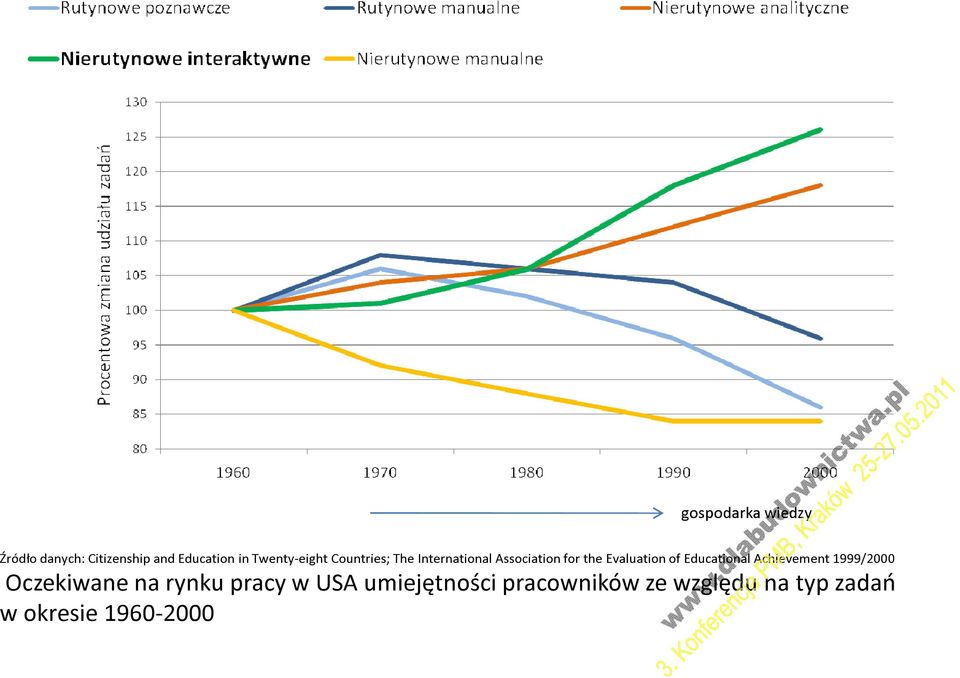 Evaluation of Educational Achievement 1999/2000 Oczekiwane na rynku